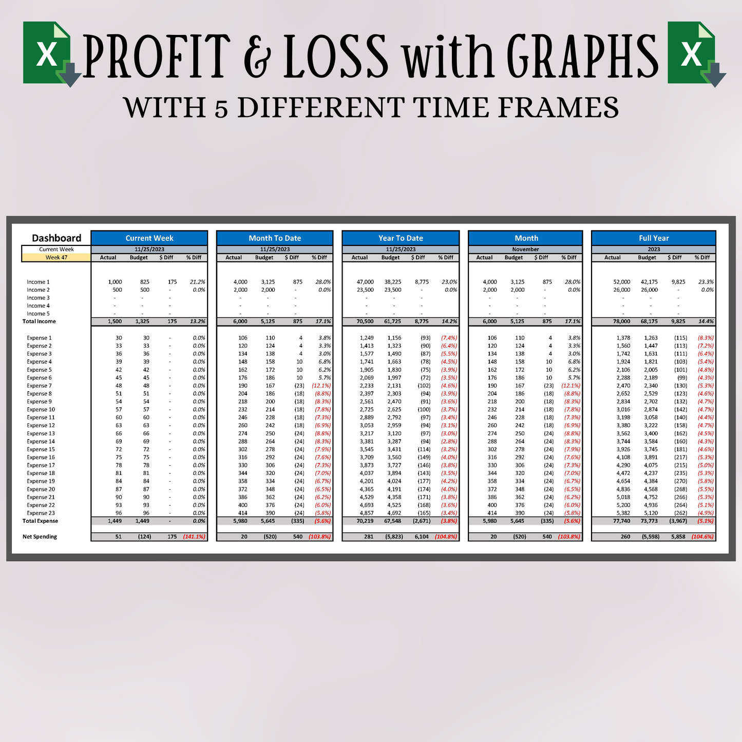 Profit and Loss with Budget with Five (5) Reporting Periods (Excel)